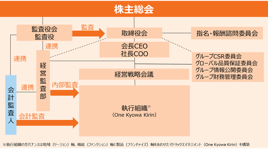 コーポレートガバナンス体制図