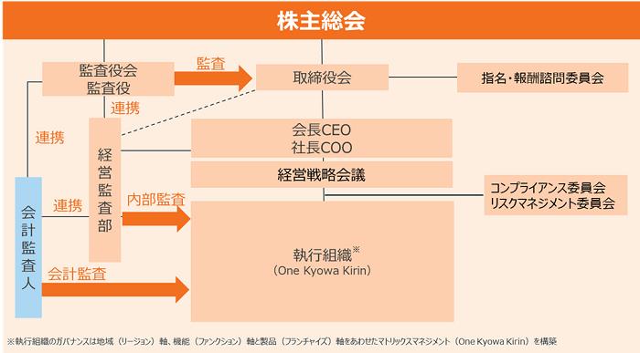 コーポレートガバナンス体制図