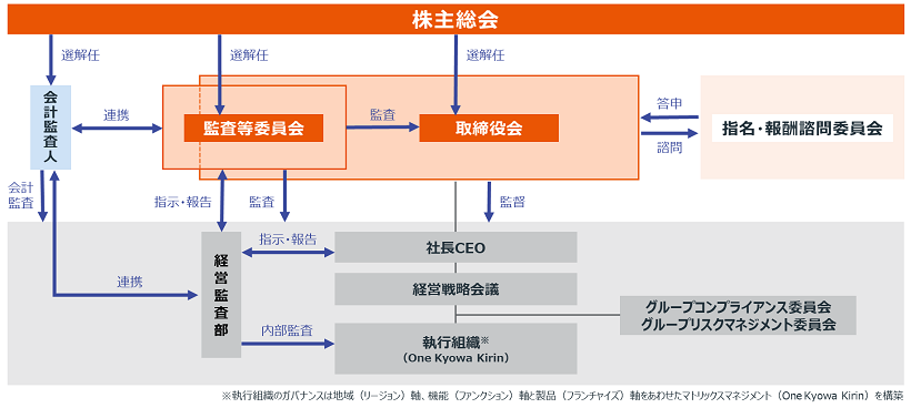 コーポレートガバナンス体制図